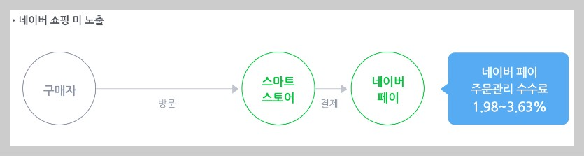 네이버쇼핑 미노출 시