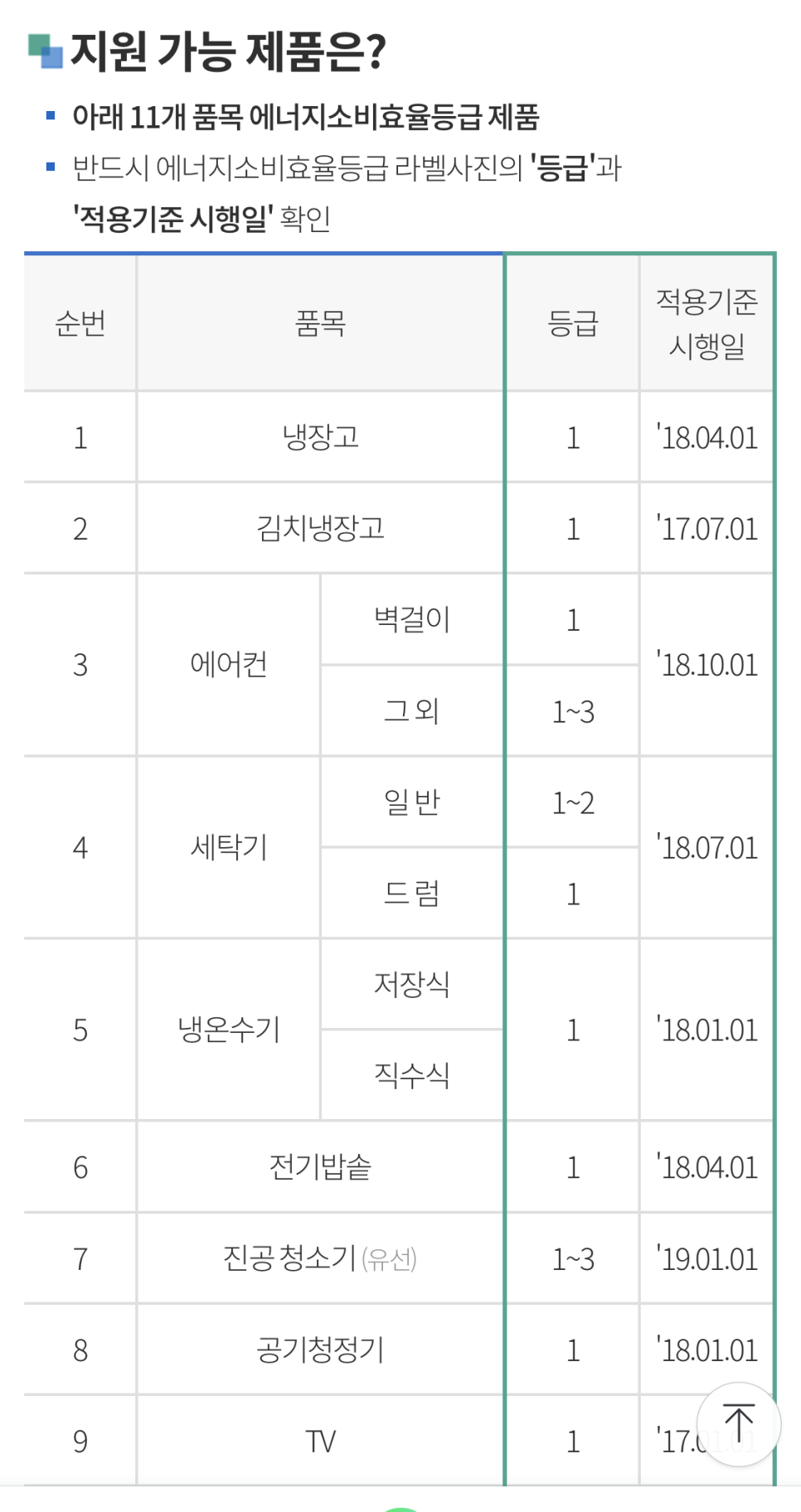 환급 신청방법, 출산가구집 전제품 에너지효율 1등급 5