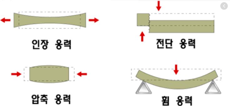  하중의 종류와 결합용 기계요소