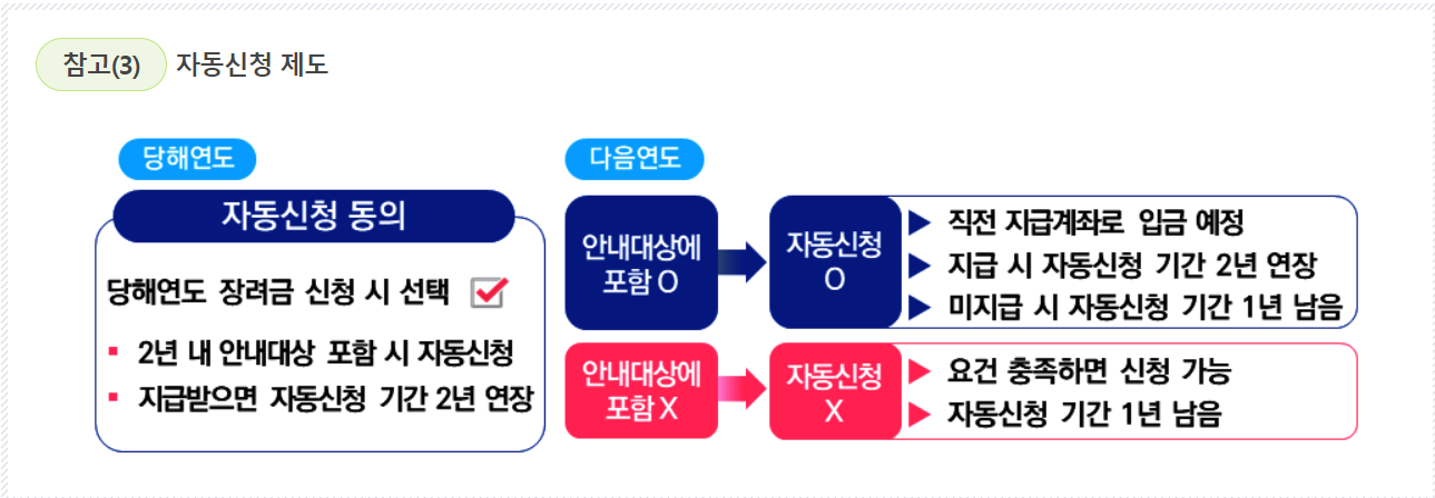 근로장려금 자동 신청 제도