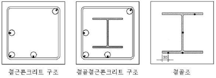  고강도 콘크리트 기둥, 보의 내화성능기준 및 관리기준, 시험방법 등