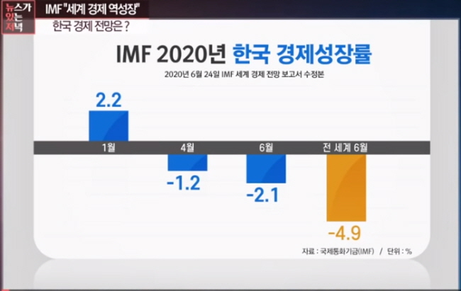 한국경제성장률