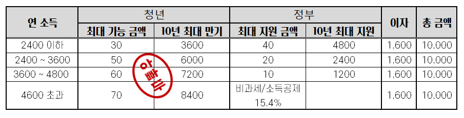  [저축] 2023년 1억 만들기 = 청년 도약 계좌 = 청년 장기 자산 계좌