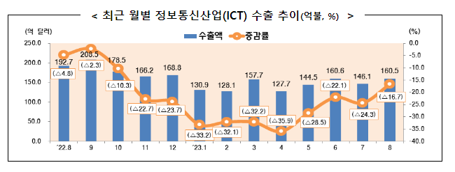  2023년 8월 정보통신산업(ICT) 수출입 동향