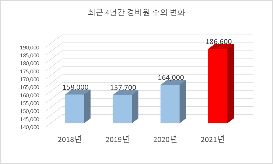 경비원 인원 현황표