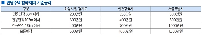 민영주택 청약예치금 기준