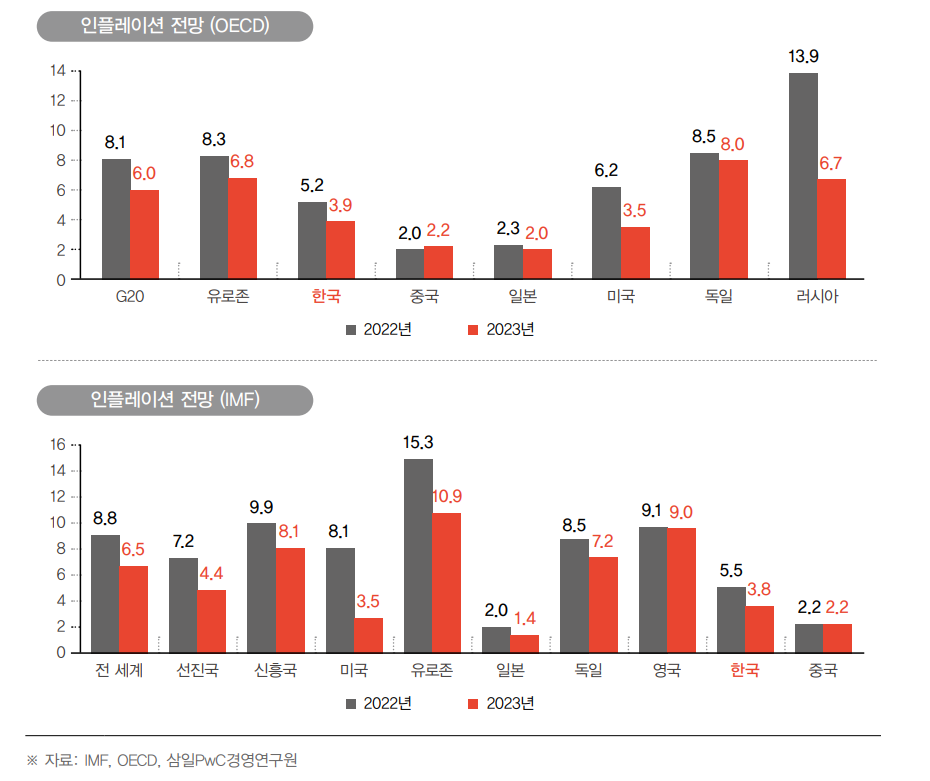  [인플레이션]인플레이션이란? 2023 세계경제 침체 이대로 괜찮은가?