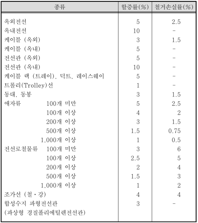  전기재료의 할증률 및 철거손실률(22년 전기공사 표준품셈)