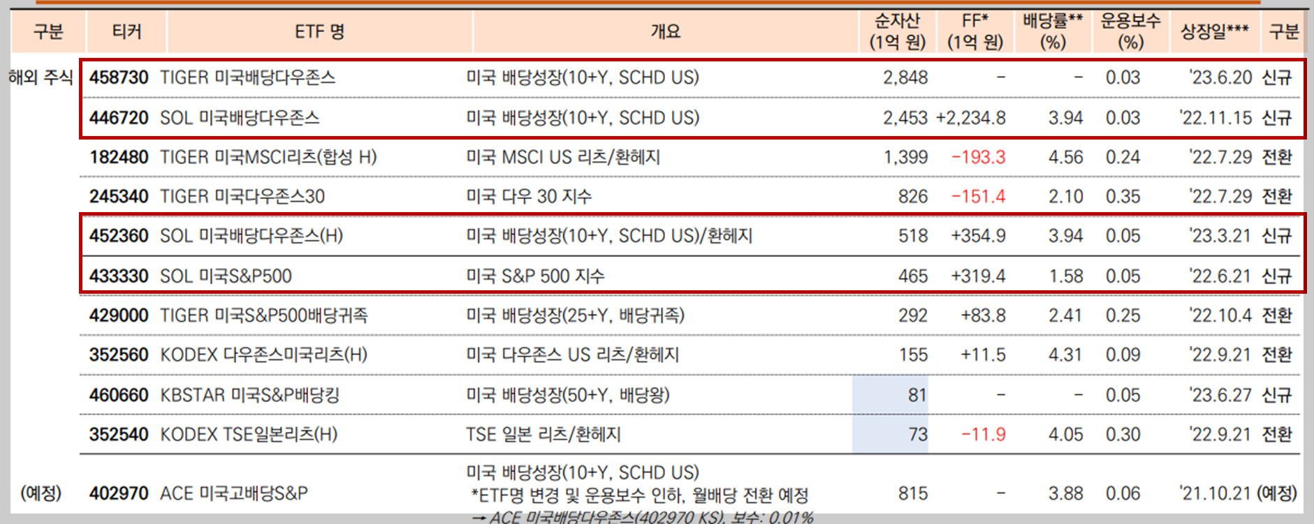 해외주식 관련 월배당ETF 상품목록