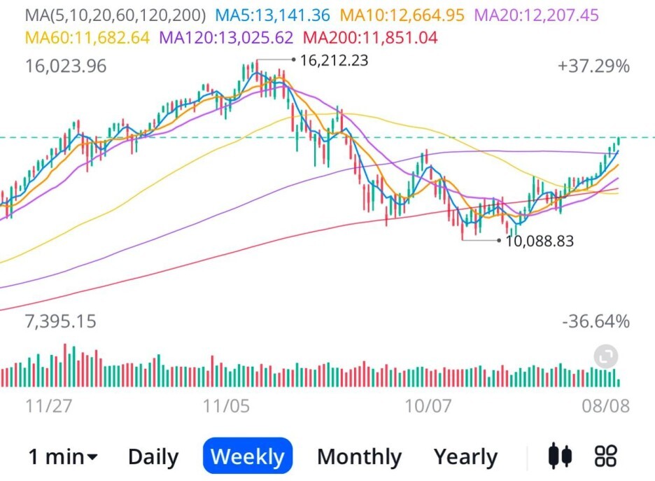 S&P500 월봉/ 나스닥 주봉