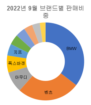 2022년-9월-수입-자동차-브랜드별-판매-비중-원형-그래프