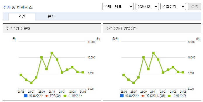 위더스제약_컨센서스