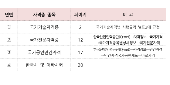 청년자격증응시료지원