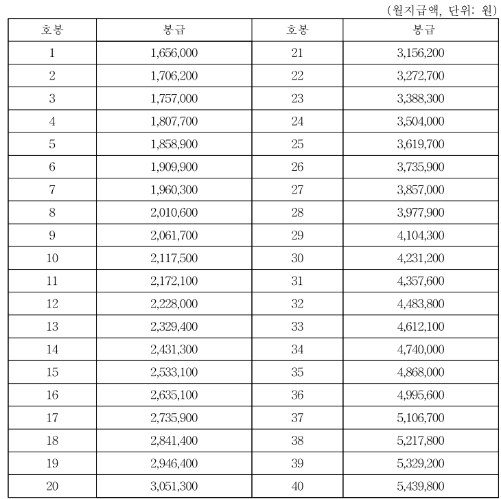 2021년 교사 봉급표 봉급 인상 0.9%(확정본)