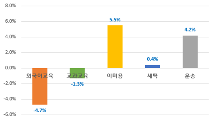 서비스업종 중 주요 세부 업종 가맹점 수 전년 대비 증감률