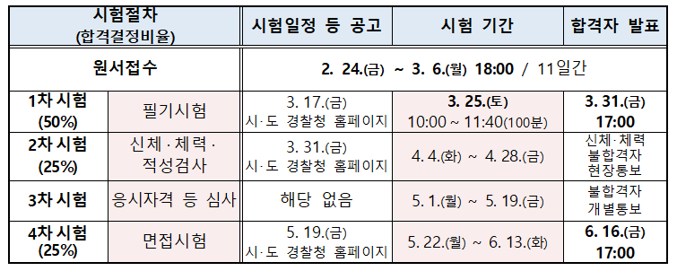 2023 1차 순경공채 일정