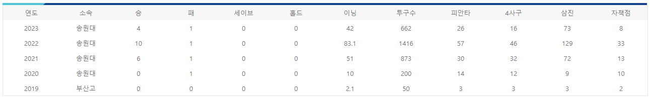 정현수 대학 연도별 기록