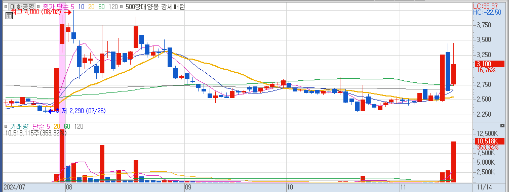 11월 14일 상한가 이탈 종목 이화공영 일봉 차트