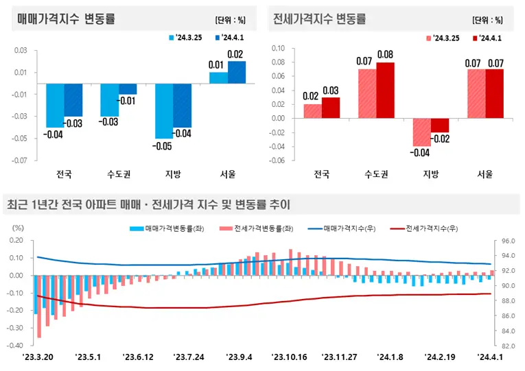 매매&#44;전세 가격지수 변동률