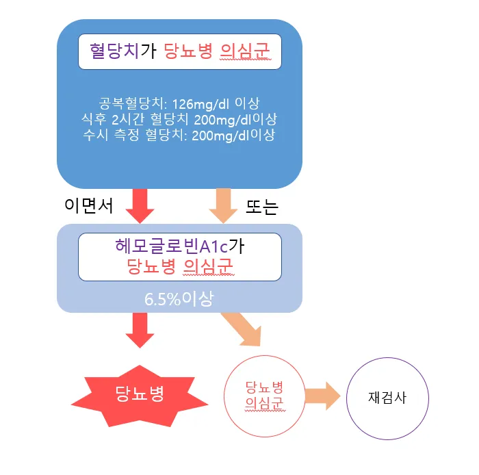 당뇨병-판단-모형