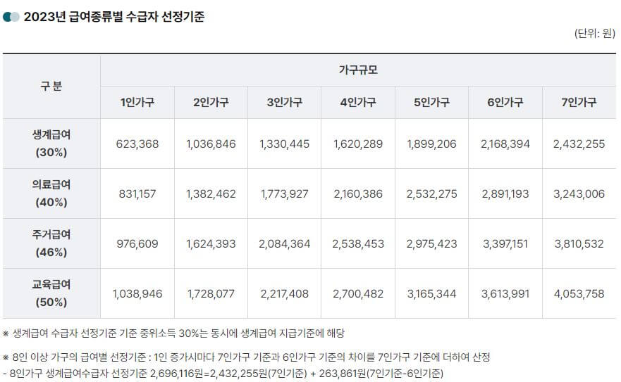 기초생활 수급자 신청 자격