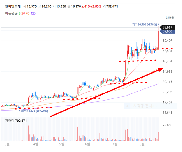 한미반도체의 주가 일봉 차트입니다. 한미반도체는 계단형 상승을 이어가고 있습니다.