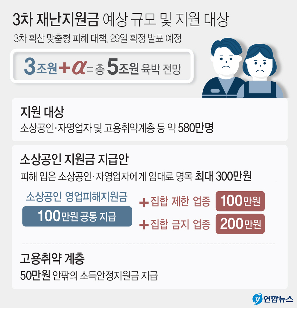  코로나 "3차 재난지원금(소상공인)"에 대해 알아보겠습니다!!
