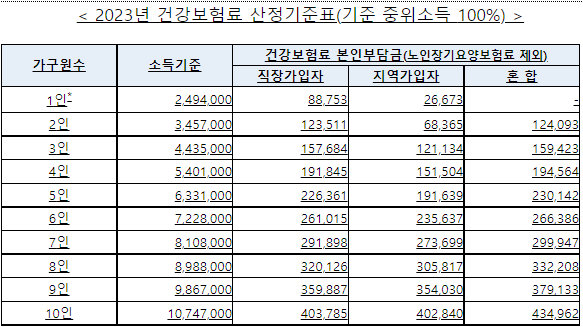 건강보험료-가구원수별-기준-중위소득 100%