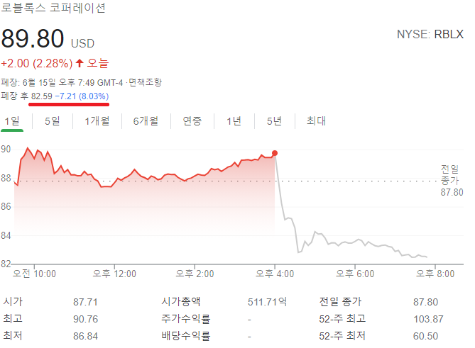 로블록스(Rblx) 주가 급락.. 이유는?