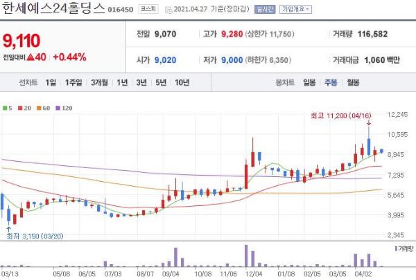 한세예스24홀딩스 주식차트