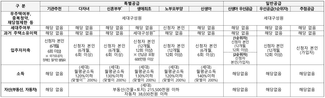 동탄꿈의숲자연앤데시앙 신청자격