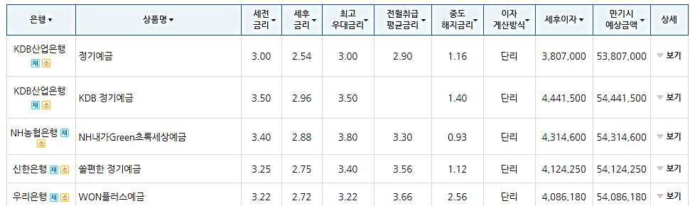 고금리 정기예금은 시중은행이 편성 3