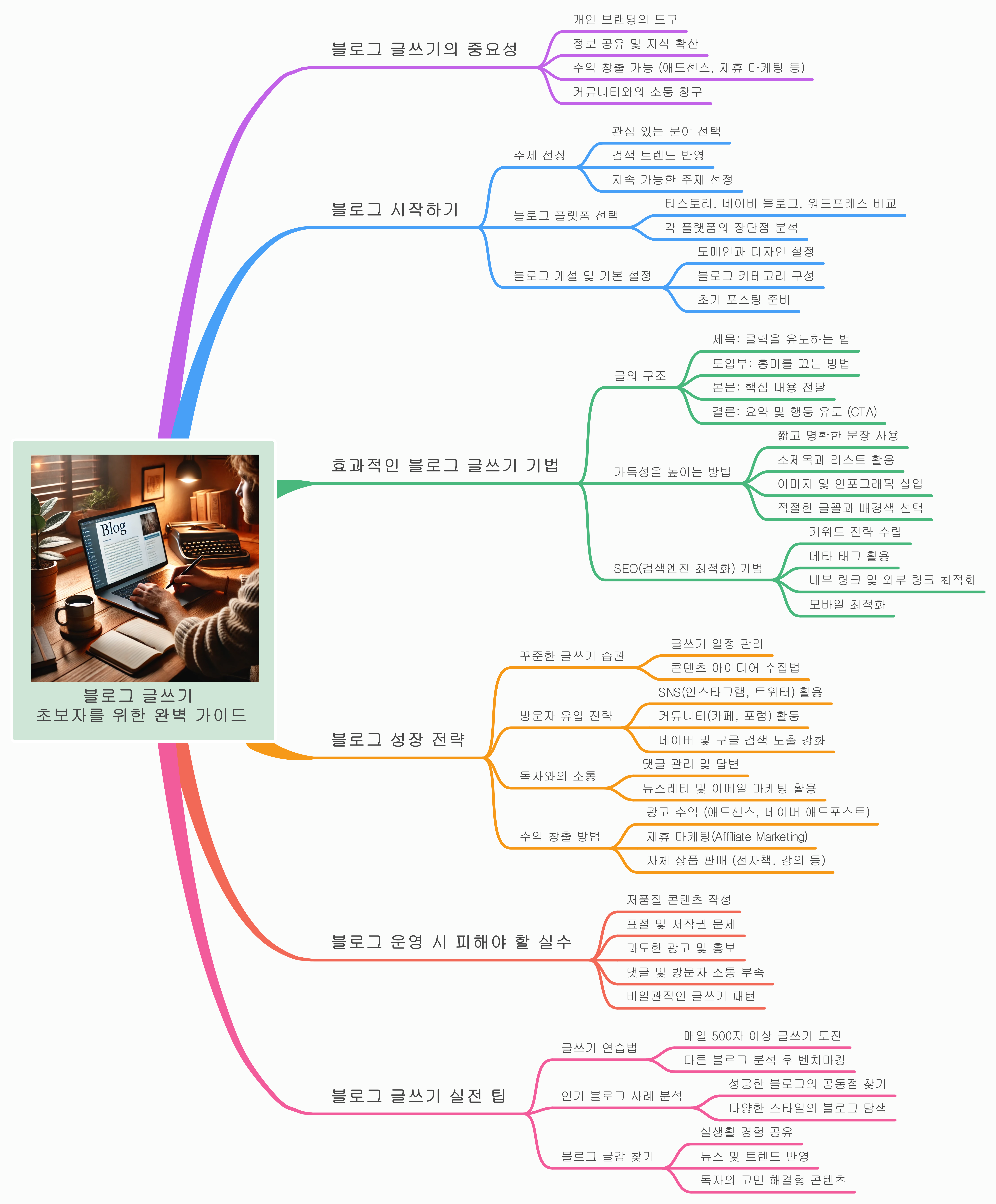 블로그 글쓰기 7단계