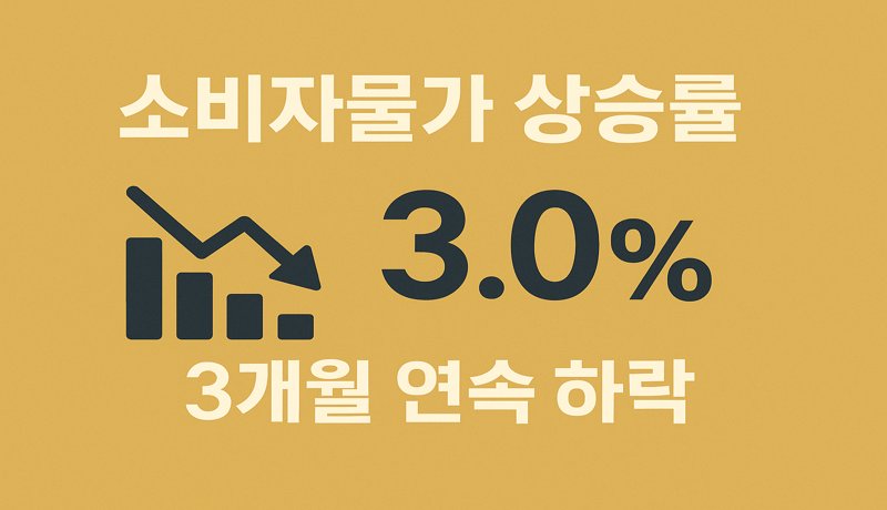 한국 4월 소비자물가 상승률 3.0%… 3개월 연속 둔화
한국의 4월 소비자물가 상승률이 3.0%로 둔화,
이는 3개월 연속 하락세로, 물가 안정 기조가 이어지고 있음을 보여줍니다.
석유류, 전기요금 등의 하락이 주요 원인으로 지목되며,
서민 생활과 경기 안정에 긍정적인 영향을 줄 것으로 예상됩니다.
Q&A
1️⃣ 물가 하락이 소비에 주는 영향은?
→ 구매력이 올라 소비 심리가 개선될 수 있습니다.
2️⃣ 물가 하락이 경제 전체에는 어떤 의미인가요?
→ 디플레이션 우려도 있지만, 통제된 물가 하락은 안정된 경제 환경을 뜻합니다.
3️⃣ 금리 결정과의 관계는?
→ 인플레이션 압력이 낮아지면 기준금리 인하 가능성도 높아집니다.