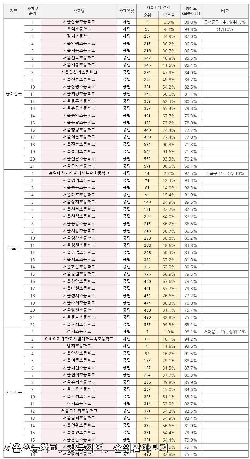 서울 강북 초등학교 순위 알아보기 (2024년 기준)