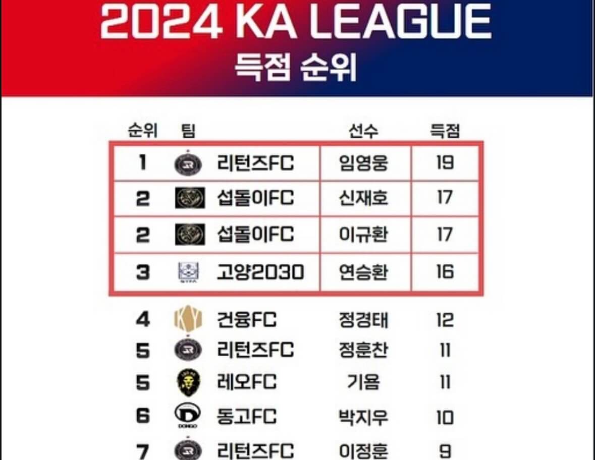 임영웅 뭉쳐야 찬다 시즌3 임영웅 - 리턴즈 fc 사 득점 순위 사진