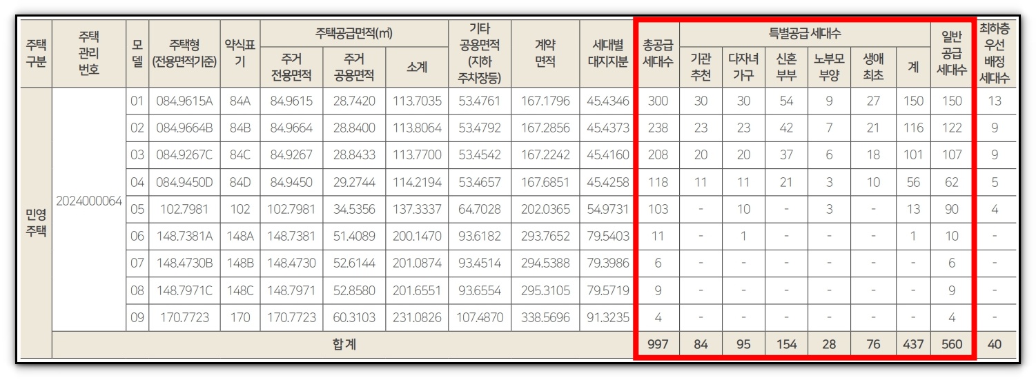힐스테이트 두정역 각 전용면적 타입별 공급되는 내역과 분양가