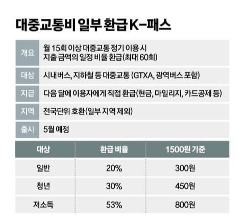 K패스 카드 발급방법