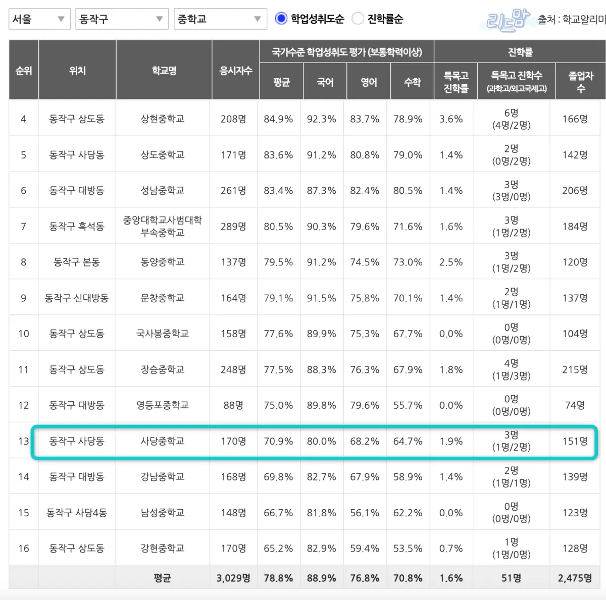 사당우성2단지,3단지-사당중학교-학업성취도평가