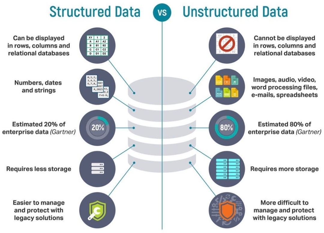 정형(Structured) 데이터와 비정형(Unstructured) 데이터의 차이