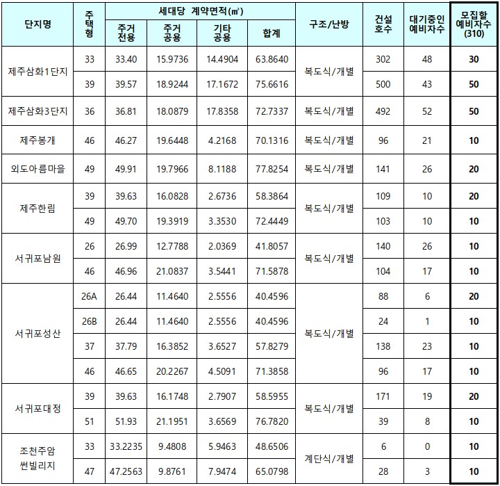 모집할 예비자 수