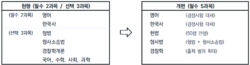 경찰공무원 종류 경찰공무원원서접수 위해 연봉 5