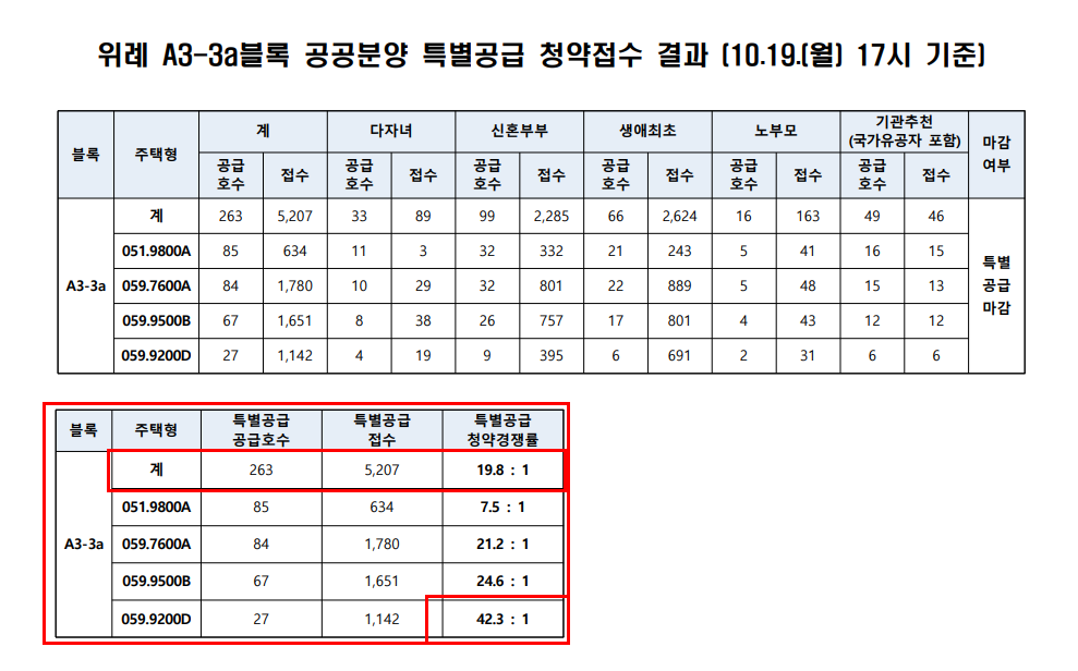  위례 A3-3a블록 공공분양 특별공급 청약접수 결과