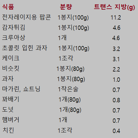 트랜스지방이 많은 식품