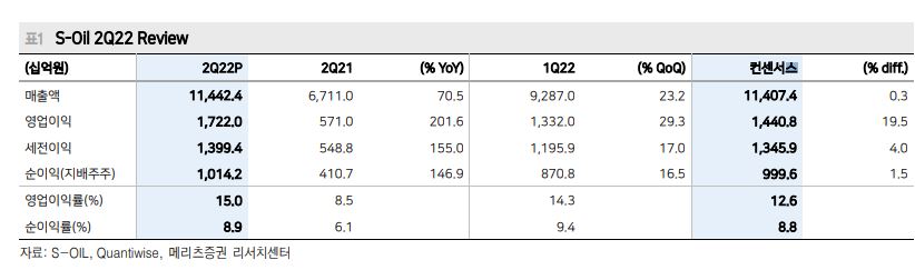 S-Oil 2Q22 실적을 보여주는 표이다