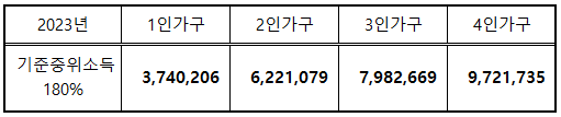 2023 기준 중위소득 180%
1인가구 3740206
2인가구 6221079
3인가구 7982669
4인가구 9721735