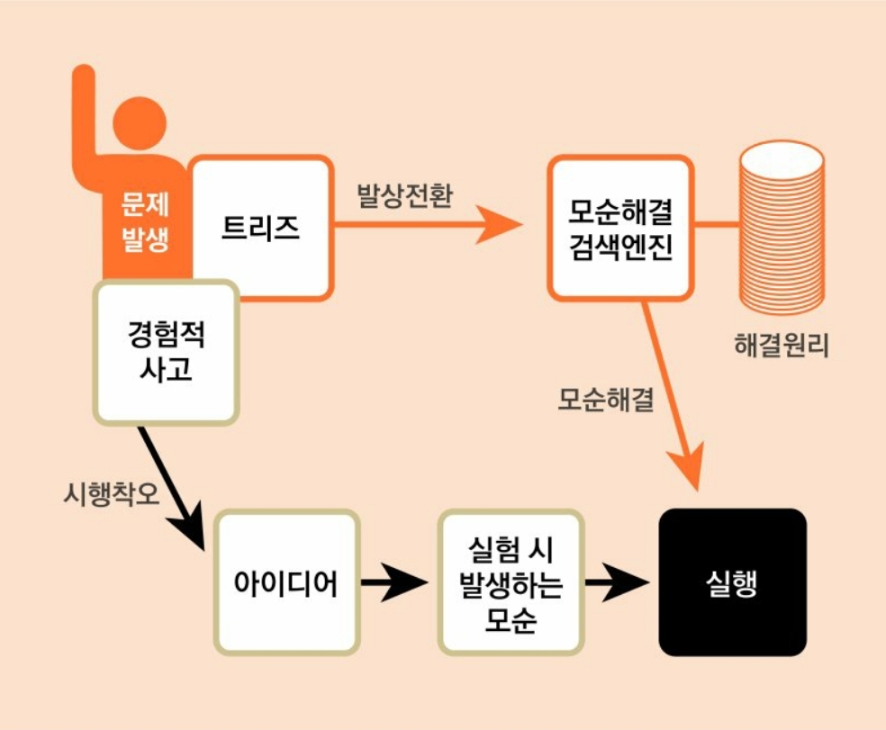  창의적인 문제해결 능력을 키워즐 트리즈(TRIZ) 기법