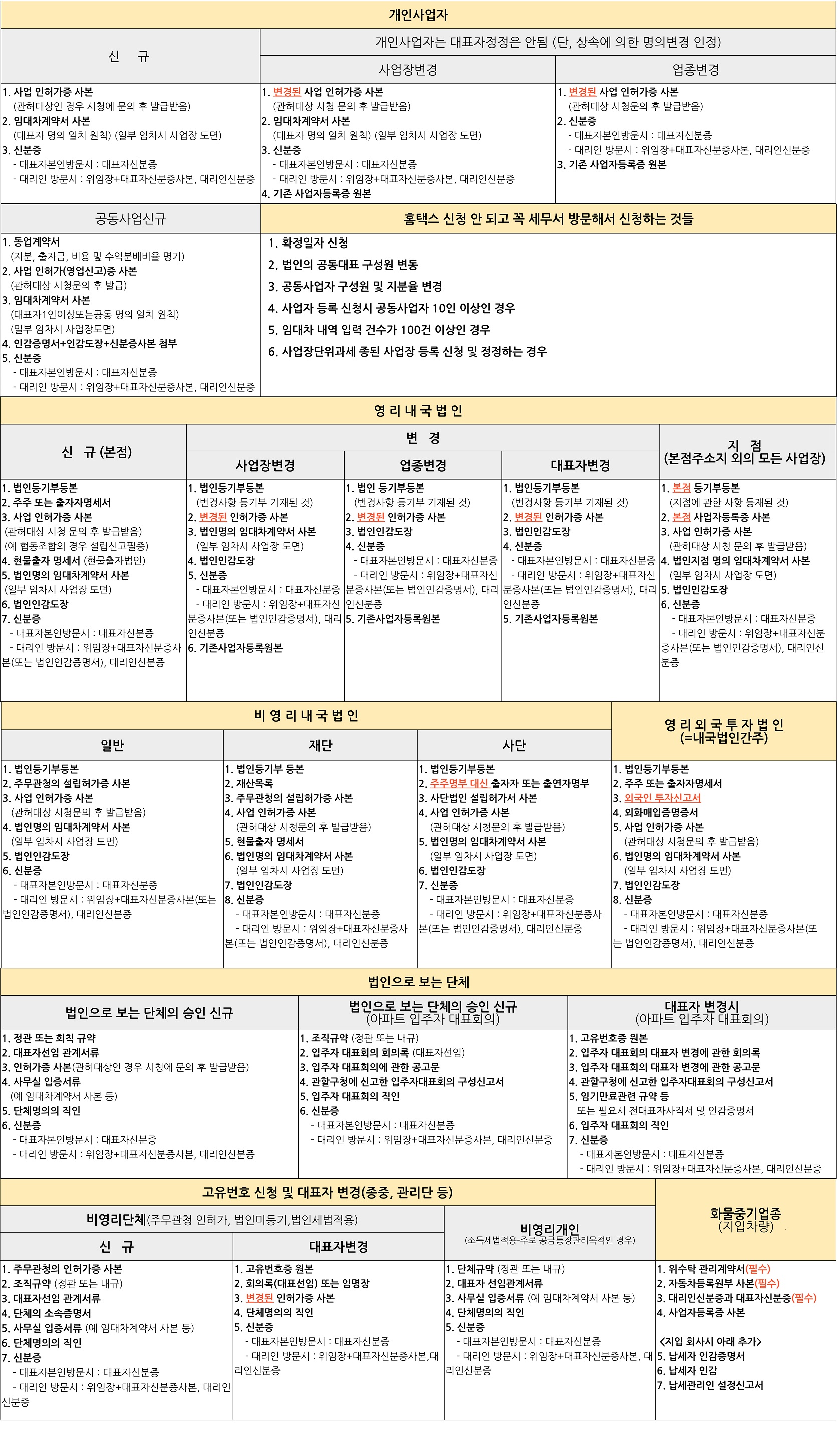 홈택스 개인사업자등록 방법 신청서류 사업자등록 신청서식