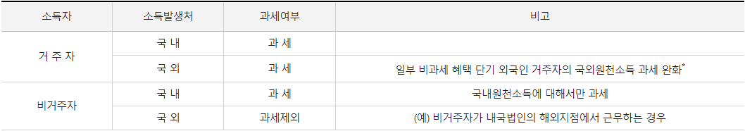 근로소득-소득자별-과세범위-표
