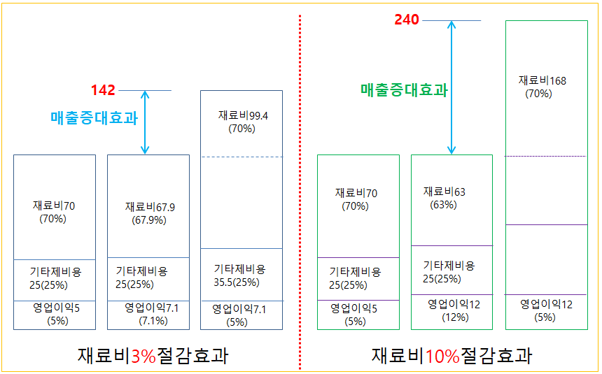 재료비절감이 이익에 미치는영향